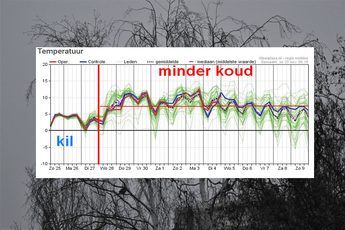 Wisselvallig Weer Op Komst | Weer In Het Nieuws | Weerplaza.nl